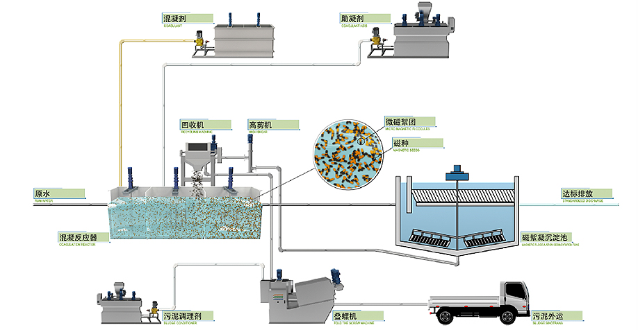 磁絮凝沉淀技術(shù)